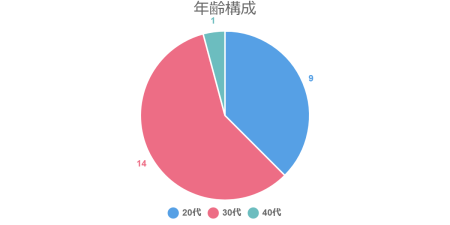 年齢構成