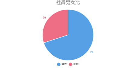 社員男女比